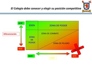 El Colegio debe conocer y elegir su posición competitiva
BAJA
ALTA
BAJO ALTO
costo
Diferenciación
EDEN
ZONA
DE
PODER
ZONA DE PODER
ZONA DE COMBATE
ZONA DE PELIGRO
 