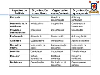 Aspectos de
Análisis
Organización
como Marco
Organización
como Contexto
Organización
que aprende
Currículo Cerrado Abierto y
consensuado
Abierto y
contextual
Desarrollo de la
enseñanza
Individualista Cooperativa Cooperativa e
innovadora
Proyectos
institucionales
Impuestos De consenso Negociados
Profesorado Aislamiento Colaboración Autorregulación
Alumnado Sujeto pasivo Protagonista Agente de cambio
Normativa
Interna
Instrumento de
poder
Instrumento del
consenso
Instrumento de
negociación
Directivo Controlador Coordinador Transformador
Dirección Define,
normativiza
Gestiona
acuerdos
Resuelve
conflictos
Decisiones Centralizadas Centrada en el
consenso
Centrada en el
cambio
 