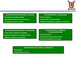 CURRÍCULUM BIEN ORGANIZADO Y APLICADO
•FOCALIZADO EN DESTREZAS BÁSICAS
•DESARROLLADO CON PRÁCTICAS ADECUADAS
•OPTIMIZANDO EL USO DEL TIEMPO
METAS EXIGENTES Y CONTÍNUA
RETROALIMENTACIÓN
•ALTAS EXPECTATIVAS
•PRESIÓN PARA ALCANZAR EXPECTATIVAS
•MONITOREO PERMANENTE DE AVANCE
ENTORNO ESCOLAR ORDENADO Y ESTIMULANTE
•CLIMA ESCOLAR CENTRADO EN APRENDER
•SENTIDO DE DISCIPLINA Y REFUERZOS POSITIVOS
•DERECHOS Y DEBERES DEL ALUMNADO
PROFESIONALISMO Y COLEGIALIDAD
•FUERTE LIDERAZGO
•COOPERACIÓN, TRABAJO EN EQUIPO
•FORMACIÓN PERMANENTE ORIENTADA A LA PRÁCTICA
INVOLUCRAMIENTO DE PADRES Y COMUNIDAD
•PARTICIPACIÓN
•ALIANZA FAMILIA - ESCUELA
 