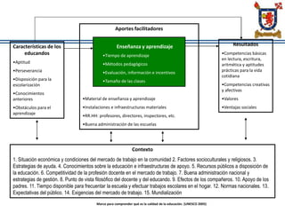 Características de los
educandos
•Aptitud
•Perseverancia
•Disposición para la
escolarización
•Conocimientos
anteriores
•Obstáculos para el
aprendizaje
Aportes facilitadores
•Material de enseñanza y aprendizaje
•Instalaciones e infraestructuras materiales
•RR.HH: profesores, directores, inspectores, etc.
•Buena administración de las escuelas
Enseñanza y aprendizaje
•Tiempo de aprendizaje
•Métodos pedagógicos
•Evaluación, información e incentivos
•Tamaño de las clases
Resultados
•Competencias básicas
en lectura, escritura,
aritmética y aptitudes
prácticas para la vida
cotidiana
•Competencias creativas
y afectivas
•Valores
•Ventajas sociales
Contexto
1. Situación económica y condiciones del mercado de trabajo en la comunidad 2. Factores socioculturales y religiosos. 3.
Estrategias de ayuda. 4. Conocimientos sobre la educación e infraestructuras de apoyo. 5. Recursos públicos a disposición de
la educación. 6. Competitividad de la profesión docente en el mercado de trabajo. 7. Buena administración nacional y
estrategias de gestión. 8. Punto de vista filosófico del docente y del educando. 9. Efectos de los compañeros. 10. Apoyo de los
padres. 11. Tiempo disponible para frecuentar la escuela y efectuar trabajos escolares en el hogar. 12. Normas nacionales. 13.
Expectativas del público. 14. Exigencias del mercado de trabajo. 15. Mundialización
Marco para comprender qué es la calidad de la educación. (UNESCO 2005)
 