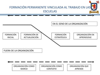 FORMACIÓN PERMANENTE VINCULADA AL TRABAJO EN LAS
ESCUELAS
FORMACIÓN
INICIAL
FORMACIÓN DE
ACTUALIZACIÓN
FORMACIÓN
ESTRATÉGICA
ORGANIZACIÓN EN
APRENDIZAJE
FUERA DE LA ORGANIZACIÓN
EN EL SENO DE LA ORGANIZACIÓN
ORGANIZACIÓN COMO
MARCO
ORGANIZACIÓN COMO
CONTEXTO
ORGANIZACIÓN QUE
APRENDE
 