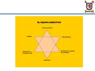 EL EQUIPO DIRECTIVO
Reconocimiento
Clima Efectivo
Confianza en el grupo
Ser proactivo
Influencia +
Calidad
Confio en mi
autoestima alta
 