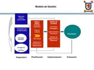 Visión y
Misión
Proyecto
Educativo
Plan de
Calidad
Plan Anual
Sistema de
Evaluación y
Seguimiento
Competencias
Profesionales
Liderazgo
Directivo
Alumnos
Padres
Comunidad
Gestión de
Procesos
Curricular-
Pedagógica
Administrativo
Financiero
Sistema de
Seguimiento y
Monitoreo
Resultados
Diagnóstico Planificación EvaluaciónImplementación
Competencia
s
Docentes
Modelo de Gestión
 