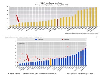Productivitat.  Increment del PIB per hora traballada  GDP: gross domestic product 