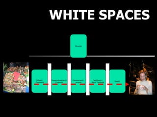 INPUT NECESITAT OUTPUT SATISFACCIÓ WHITE SPACES Direcció Gestió Coneixement i  recerca Planificació i  Acció Territorial Desenvolupament i Projecció Difusió i  Explotació 