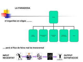INPUT NECESITAT OUTPUT SATISFACCIÓ m’organitzo en sitges ......... .... però el flux de feina real és transversal LA PARADOXA Direcció Gestió Coneixement i  recerca Planificació i  Acció Territorial Desenvolupament i Projecció Difusió i  Explotació 