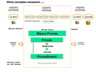 AGENTS EXTERNS ( Pot haver-hi Client Intern )  Allò que faig jo Allò que els gestors veuen Procés Procediment Què puc demanar? Resultat CLIENT CLIENT Prestació  Sol·licitar CCE Prestació  CCE signat Macro Procés AGENTS INTERNS AGENTS EXTERNS PRODUCTOR CO-PRODUCTOR PROMOTOR PROVEÏDOR CLIENT INTERN USUARI Allò que el client veu i pot demanar Subprocés Activitat Altres conceptes necessaris…… 