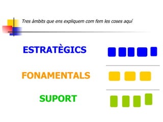 ESTRATÈGICS Tres àmbits que ens expliquem com fem les coses aquí FONAMENTALS SUPORT 