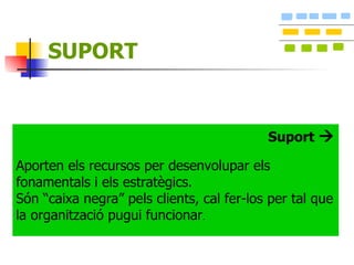 SUPORT Suport   Aporten els recursos per desenvolupar els fonamentals i els estratègics.  Són “caixa negra” pels clients, cal fer-los per tal que la organització pugui funcionar .  