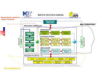 Necessitat de seqüència lògica i temporal MULTIPROPÒSIT No seqüència 