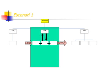 Escenari 1 INPUT OUTPUT 
