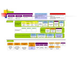 GESTIONAR  L’ACTIVITAT  ECONÒMICA Execució del  pressupost Lloguer d’aules Compres OPs SUPORT A LA PRESA DE DECISIONS ORGANITZACIÓ I DIRECCIÓ DE LES PERSONES - Pla de Formació desenvolupament equips de treball i  persones - Adeqüació espais - Millora de processos i Plans de Millora - Propostes contractació ,  requeriments ,  i avaluació dels  serveis subcontractats FONAMENTALS ESTRATÈGICS SUPORT GESTIÓ DEL PROCÉS D’APRENENTATGE  DE L’ESTUDIANT SERVEIS DE SUPORT  A LA DOCÈNCIA MON PROFESSIONAL  ( UNIVERSITATS I EMPRESES )  FER EL SEGUIMENT  DELS SERVEIS  EXTERNS Bar ,  Paperería ,  Vigilància ,  Neteja  ) Renovacions ,  incidències GESTIONAR  L’EXPEDIENT DE  PERSONAL Altes ,  baixes control de presència permisos ,  vacances… convocatòries … . Rellotge ASSEGURAR Control accessos ,  material ,  arxius  i  instal . lacions CORREU I  PAQUETERIA Recepció ,  distribució ,  certificació ,  missatgeria ... SUPORT IMMEDIAT Emergències Necessitats no  previstes EXPEDIENT ACADÈMIC MOBILITAT Programes  nacionals i  internacionals BEQUES  COL . LABORACIÓ Ofertes estudiants Seguiment PFC Tramitació de  tot el procés de  suport a sots - directors LABORATORIS SERVEIS TIC BIBLIOTECA SERVEIS DE  SUPORT AL PDI VIATGES Sol·licituds Seguiment Liquidació INFRASTRUCTURA Assignació d’espais  per docència  ( AGH ) PRESSUPOST  DE DOCÈNCIA Comandes Seguiment de  cada  pressupost PROMOURE LA  TRANSFERÈNCIA  DE RESULTATS Ofertar laboratoris Proposta a empreses OFERTAR PERSONAL  QUALIFICAT  ( no titulats ) Prospectiva ,  adequació oferta / demanda  /  borsa treball  /  selecció  /  seguiment  /  valoració OFERTAR  DESENVOLUPAMENT DE  PROJECTES  Prospectiva ,  adeqüació  oferta i demanda ,  … . CONVENIS  COOPERACIÓ  EDUCATIVA Recollida demandes  est Seguiment Avaluació resultats ACTES  ACADÈMICS I  CULTURALS Organitzar  actes FER EL SUPORT AL FUNCIONAMENT DE  L’EQUIP DIRECTIU I ÒRGANS DE GOVERN PLANIFICACIÓ ACADÈMICA - Criteris de distribució de l’encàrrec acadèmic - Innovació Acadèmica ... PLANIFICACIÓ  ECONÒMICA - elaboració proposta criteris - tractament i lliurament de  dades - elaboració informes PLANIFICACIÓ  ESTRATÈGICA - elaboració propostes - tractament i lliurament de  dades - elaboració informes SUPORT A LES RELACIONS EXTERNES - Promoció i captació de perfils especialitzats  als Instituts i els centres de FP .  - Fidelització titulats ,  Associació Antics  Estudiants .. - Presència a l’entorn i relació amb els mitjans OFERTAR TITULATS Prospectiva ,  adeqüació  oferta i demanda Borsa de treball DESENVOLUPAR LES  ACCIONS DE MEDI  AMBIENT I  SEGURETAT  LABORAL  - PIRS - Riscos Matrícula Progrmació Execució Modificacions Avaluació  Progrés Publicitat Generar actes Beques Demanda Revisió Comunicació Títols Sol·licituds Tramitació Lliurament EQUIP Oferir suport  administratiu a  equip ÒRGANS Oferir suport  administratiu a  òrgans col·legiats Insatàncies Suport a la  resolució  d’instàncies LOGÍSTICA Reservar espais Manteniment COMUNICACIÓ Memòria Guia 