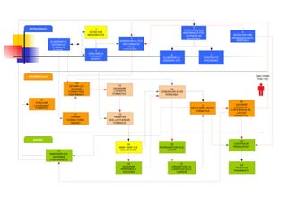 FONAMENTALS ESTRATÈGICS SUPORT 3 AVALUAR LA  FORMACIÓ  OFERTA 2 DETECTAR  NECESSITATS 1 ELABORAR EL  SISTEMA DE  FORMACIÓ  ( PLURIANUAL )  8 NEGOCIAR AMB  REPRESENTANTS  SINDICALS 4 DISSENYAR EL PLA  DE FORMACIÓ  ANUAL ( accions formatives ) 6 ELABORAR LA  MEMORIA OFA 5 PROPORCIONAR  INFORMACIÓ PER  LA PRESA DE  DECISIONS  12 DIFONDRE  L’OFERTA  FORMATIVA 13 TRAMITAR  SOL . LICITUDS DE  FORMACIÓ 14 COMUNICAR A LES  PERSONES 15 REALITZAR L’ACCIÓ  FORMATIVA 9 PUBLICAR  L’EXPEDIENT  FORMATIU 11 OFERIR  CONSULTORIA  “ ADHOC” 17 MANTENIR ELS  SISTEMES  D’INFORMACIÓ 18 ANALITZAR LES  SOL . LICITUDS 19 ASSIGNAR  PERSONES A  EDICIONS  20 REORGANITZAR ELS  GRUPS 21 ORGANITZAR LA  LOGÍSTICA DELS  CURSOS 2 3 TRAMITAR  PAGAMENTS Caps Unitats PAS /  PDI  7 CONTRACTE  PROGRAMA 16 VALORAR  L’EFICÀCIA I  L’EFICIÈNCIA DE  L’ACCIÓ  FORMATIVA 22 CONTROLAR  PRESSUPOST 10 DEFINIR LES  ACCIONS  FORMATIVES  PERTINENTS 