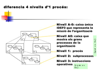 Nivell A-0:  caixa única IDEF0 que representa la missió de l’organització Nivell A0 : caixa que mostra els grans processos de la organització Nivell 1 :  procés  Nivell 2:   subprocessos  Nivell 3:  instruccions operatives (què es fa) (com es fa) diferencia 4 nivells d’1 procés: 