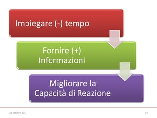 Impiegare (-) tempo

                    Fornire (+)
                   Informazioni

                     Migliorare la
                  Capacità di Reazione
25 ottobre 2012                          24
 