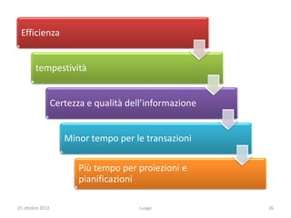 Efficienza


        tempestività


                  Certezza e qualità dell’informazione


                     Minor tempo per le transazioni

                         Più tempo per proiezioni e
                         pianificazioni

25 ottobre 2012                         Luogo            26
 