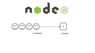 t1 
4 richieste 1 thread 
 