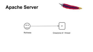 Apache Server 
t1 
Richiesta Creazione di 1 thread 
 