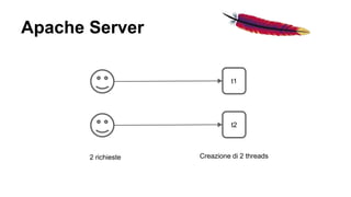 Apache Server 
t1 
t2 
2 richieste Creazione di 2 threads 
 