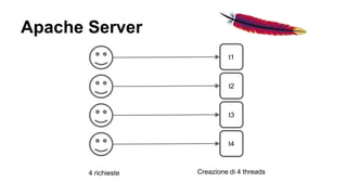Apache Server 
t1 
t2 
t3 
t4 
4 richieste Creazione di 4 threads 
 
