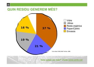 QUIN RESIDU GENEREM MÉS?


                                                    Vidre
                                                    Altres
                                                    Resta orgànica
      16 %      37 %                                Paper/Cartró
                                                    Envasos


      19 %

             21 %
                       Font oficial: EMA,2006 Territori: AMB
 