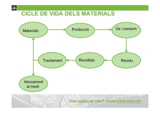 CICLE DE VIDA DELS MATERIALS

                               Ús i consum




      Tractament
 
