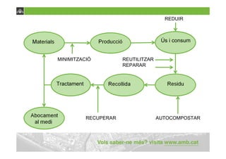 REDUIR



                                        Ús i consum


MINIMITZACIÓ             REUTILITZAR
                         REPARAR


Tractament




             RECUPERAR                 AUTOCOMPOSTAR
 