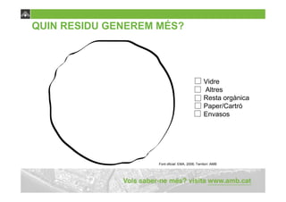 QUIN RESIDU GENEREM MÉS?




                                                  Vidre
                                                  Altres
                                                  Resta orgànica
                                                  Paper/Cartró
                                                  Envasos




                    Font oficial: EMA, 2006; Territori: AMB
 