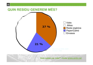 QUIN RESIDU GENEREM MÉS?


                                           Vidre
                                           Altres
                37 %                       Resta orgànica
                                           Paper/Cartró
                                           Envasos




             21 %
                       Font oficial: EMA, 2006
                       Territori: AMB
 