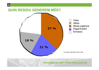 QUIN RESIDU GENEREM MÉS?

                                             Vidre
                                             Altres
                                             Resta orgànica
                 37 %                        Paper/Cartró
                                             Envasos


       19 %

              21 %
                           Font oficial: EMA,2006 Territori: AMB
 
