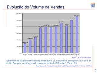 Evolução do Volume de Vendas Salientam-se taxas de crescimento muito acima do crescimento económico do País e da União Europeia, onde se prevê um crescimento do PIB entre 1,8% e 1,9% Fonte: Reuters:   http:// diarioeconomico . sapo .pt/ edicion / diarioeconomico / internacional / economia /pt/ desarrollo /1069887.html Fonte: GE Security Portugal 
