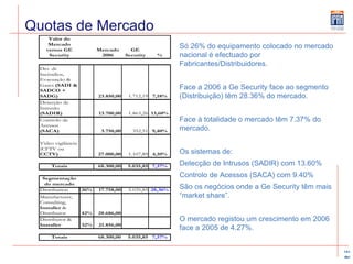 Quotas de Mercado Só 26% do equipamento colocado no mercado nacional é efectuado por Fabricantes/Distribuidores. Face a 2006 a Ge Security face ao segmento (Distribuição) têm 28.36% do mercado. Face à totalidade o mercado têm 7.37% do mercado. Os sistemas de: Detecção de Intrusos (SADIR) com 13.60% Controlo de Acessos (SACA) com 9.40% São os negócios onde a Ge Security têm mais “market share”. O mercado registou um crescimento em 2006 face a 2005 de 4.27%. 