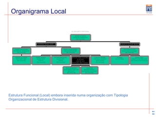 Organigrama Local Estrutura Funcional (Local) embora inserida numa organização com Tipologia Organizacional de Estrutura Divisional. 