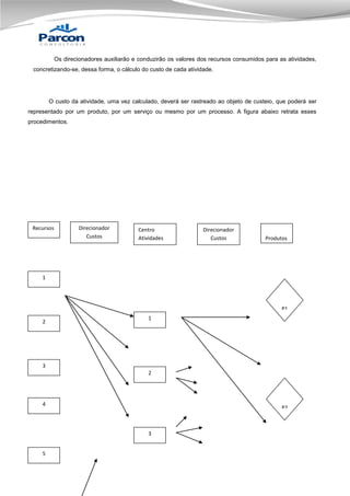 Os direcionadores auxiliarão e conduzirão os valores dos recursos consumidos para as atividades,
concretizando-se, dessa forma, o cálculo do custo de cada atividade.

O custo da atividade, uma vez calculado, deverá ser rastreado ao objeto de custeio, que poderá ser
representado por um produto, por um serviço ou mesmo por um processo. A figura abaixo retrata esses
procedimentos.

Recursos

Direcionador
Custos

Centro
Atividades

Direcionador
Custos

Produtos

1

P1
2

1

3
2

4

P2

3
5

 
