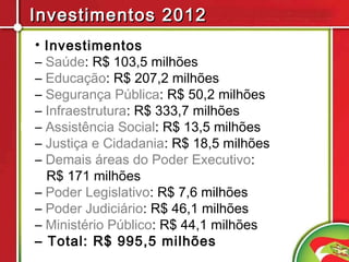 Investimentos 2012
• Investimentos
– Saúde: R$ 103,5 milhões
– Educação: R$ 207,2 milhões
– Segurança Pública: R$ 50,2 milhões
– Infraestrutura: R$ 333,7 milhões
– Assistência Social: R$ 13,5 milhões
– Justiça e Cidadania: R$ 18,5 milhões
– Demais áreas do Poder Executivo:
  R$ 171 milhões
– Poder Legislativo: R$ 7,6 milhões
– Poder Judiciário: R$ 46,1 milhões
– Ministério Público: R$ 44,1 milhões
– Total: R$ 995,5 milhões
 