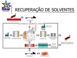 RECUPERAÇÃO DE SOLVENTES 