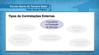 Escola Aberta do Terceiro Setor
              Paula Jancso Fabiani


Tipos de Contratações Externas
                                 Consultoria
                                ou Prestação
         Convênios               de Serviços   Parceria e
                                                Gestão

                              Patrocínio ou
   Doações com               Financiamento
     Encargo                                    Doações pura
                                                 e simples
 