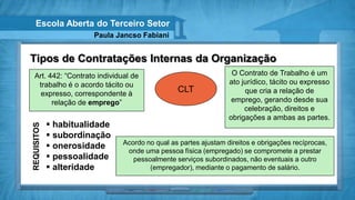 Escola Aberta do Terceiro Setor
                        Paula Jancso Fabiani


Tipos de Contratações Internas da Organização
 Art. 442: “Contrato individual de                                O Contrato de Trabalho é um
  trabalho é o acordo tácito ou                                  ato jurídico, tácito ou expresso
       Aprendizagem                             CLT                   que cria a relação de
   expresso, correspondente à
       relação de emprego”                                        emprego, gerando desde sua
                                                                      celebração, direitos e
                                                                 obrigações a ambas as partes.
              habitualidade
REQUISITOS




              subordinação
                               Acordo no qual as partes ajustam direitos e obrigações recíprocas,
              onerosidade
                                onde uma pessoa física (empregado) se compromete a prestar
              pessoalidade       pessoalmente serviços subordinados, não eventuais a outro
              alteridade              (empregador), mediante o pagamento de salário.
 