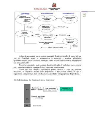 A função compras é um segmento essencial da administração de material, que
tem por finalidade suprir as necessidades de materiais e serviços, planejá-las
quantitativamente, satisfazê-las no momento certo, na qualidade correta e providenciar
seu armazenamento.
Comprar é, portanto, uma operação de administração de materiais, mas essencial
entre os que compõem o processo de suprimento de uma empresa.
Antes que uma simples engrenagem possa começar a girar no processo
produtivo, os materiais devem estar disponíveis e deve haver certeza de que o
suprimento será contínuo, para satisfazer as necessidades e os programas de produção.
1.2.4. Estrutura de Custos de uma Empresa
 