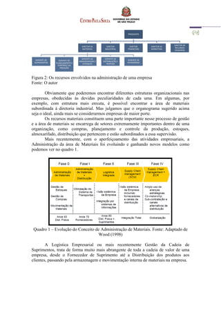 Figura 2: Os recursos envolvidos na administração de uma empresa
Fonte: O autor
Obviamente que poderemos encontrar diferentes estruturas organizacionais nas
empresas, obedecidas às devidas peculiaridades de cada uma. Em algumas, por
exemplo, com estrutura mais enxuta, é possível encontrar a área de materiais
subordinada à diretoria industrial. Mas julgamos que o organograma sugerido acima
seja o ideal, ainda mais se considerarmos empresas de maior porte.
Os recursos materiais constituem uma parte importante nesse processo de gestão
e a área de materiais se encarrega de setores extremamente importantes dentro de uma
organização, como compras, planejamento e controle da produção, estoques,
almoxarifado, distribuição que pertencem e estão subordinados a essa supervisão.
Mais recentemente, com o aperfeiçoamento das atividades empresariais, a
Administração da área de Materiais foi evoluindo e ganhando novos modelos como
podemos ver no quadro 1.
Quadro 1 – Evolução do Conceito de Administração de Materiais. Fonte: Adaptado de
Wood (1998)
A Logística Empresarial ou mais recentemente Gestão da Cadeia de
Suprimentos, trata de forma muito mais abrangente de toda a cadeia de valor de uma
empresa, desde o Fornecedor de Suprimento até a Distribuição dos produtos aos
clientes, passando pela armazenagem e movimentação interna de materiais na empresa.
PRESIDENTE
DIRETOR DE
MATERIAIS
GERENTE DE
SUPRIMENTOS
GERENTE DE
PLANEJAMENTO E
CONTROLE DA
PRDUÇÃO
GERENTE DE
ARMAZENAGEM E
ESTOQUES
GERENTE DE
DISTRIBUIÇÃO E
TRAFEGO
GERENTE DE
PATRIMÔNIO
DIRETOR
INDUSTRIAL
DIRETOR
FINANCEIRO
DIRETOR DE
MARKETING
DIRETOR DE
RECURSOS
HUMANOS
 