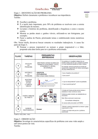 Etapa 1 - IDENTIFICAÇÃO DO PROBLEMA
Objetivo: Definir claramente o problema e reconhecer sua importância.
Tarefas:
 Escolher o problema.
 É a tarefa mais importante, pois 50% do problema se resolvem com a correta
identificação do mesmo;
 Levantar o histórico do problema, identificando a frequência e como o mesmo
ocorre;
 Mostrar as perdas atuais e ganhos viáveis, utilizando-se um histograma, por
exemplo;
 Fazer a análise de Pareto, priorizando temas e estabelecendo metas numéricas
viáveis.
Obs. Nessa tarefa, devem-se buscar somente os resultados indesejáveis. A causa faz
parte da Etapa 3;
 Nomear a pessoa responsável ou nomear o grupo responsável e o líder,
propondo uma data limite para ter o problema solucionado.
Etapa 2 - OBSERVAÇÃO
Objetivo: Investigar as características específicas do problema com uma visão ampla e
sob vários pontos de vista.
Tarefas:
 