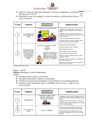  Elaborar o Plano de Ação para o bloqueio e revisar o cronograma e o orçamento
fina através do "5W1H";
 Determinar a meta a ser atingida e os itens de controle e verificação dos diversos
níveis envolvidos.
Etapa 5 - AÇÃO
Objetivo: Bloquear as causas fundamentais.
Tarefas:
 Divulgar o plano a todos os envolvidos;
 Apresentar claramente as tarefas e a razão delas;
 Certificar-se de que todos entenderam e concordaram com as medidas propostas;
 Executar a ação, registrando todos os resultados bons ou ruins e a data em que
foram tomados.
 
