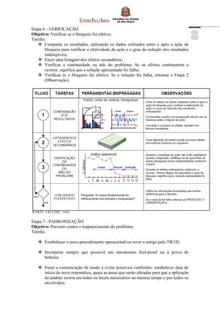 Etapa 6 - VERIFICAÇÃO
Objetivo: Verificar se o bloqueio foi efetivo.
Tarefas:
 Comparar os resultados, utilizando os dados coletados antes e após a ação de
bloqueio para verificar a efetividade da ação e o grau de redução dos resultados
indesejáveis;
 Fazer uma listagem dos efeitos secundários;
 Verificar a continuidade ou não do problema. Se os efeitos continuarem a
ocorrer, significa que a solução apresentada foi falha;
 Verificar se o bloqueio foi efetivo. Se a solução foi falha, retornar a Etapa 2
(Observação).
Etapa 7 - PADRONIZAÇÃO
Objetivo: Prevenir contra o reaparecimento do problema.
Tarefas:
 Estabelecer o novo procedimento operacional ou rever o antigo pelo 5W1H;
 Incorporar sempre que possível um mecanismo fool-proof ou à prova de
bobeira;
 Fazer a comunicação de modo a evitar possíveis confusões: estabelecer data de
início da nova sistemática, quais as áreas que serão afetadas para que a aplicação
do padrão ocorra em todos os locais necessários ao mesmo tempo e por todos os
envolvidos;
 