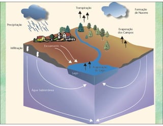 Gestão das águas Drenagem Urbana
