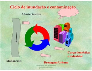 Gestão das águas Drenagem Urbana