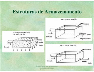 Gestão das águas Drenagem Urbana