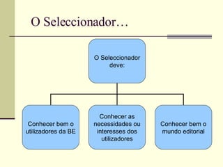 O Seleccionador… O Seleccionador deve: Conhecer bem o utilizadores da BE Conhecer as necessidades ou interesses dos utilizadores Conhecer bem o mundo editorial 