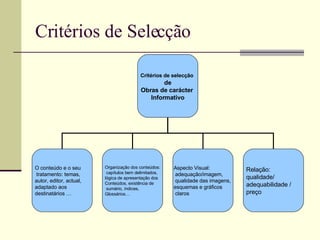 Critérios de Selecção Critérios de selecção   de Obras de carácter  Informativo O conteúdo e o seu tratamento: temas,  autor, editor, actual, adaptado aos  destinatários … Organização dos conteúdos: capítulos bem delimitados,  lógica de apresentação dos  Conteúdos, existência de sumário, índices, Glossários… Aspecto Visual: adequação/imagem, qualidade das imagens,  esquemas e gráficos claros Relação:  qualidade/ adequabilidade /  preço 