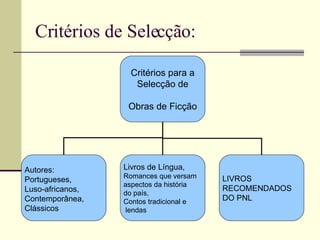 Critérios de Selecção: Critérios para a Selecção de  Obras de Ficção Autores:  Portugueses, Luso-africanos, Contemporânea, Clássicos Livros de Língua, Romances que versam aspectos da história  do país, Contos tradicional e lendas LIVROS  RECOMENDADOS  DO PNL 