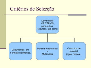 Critérios de Selecção Deve existir CRITÉRIOS para outros  Recursos, tais como: Documentos  em  Formato electrónico . Material Audiovisual e  Multimédia Outro tipo de  material:  jogos, mapas … 